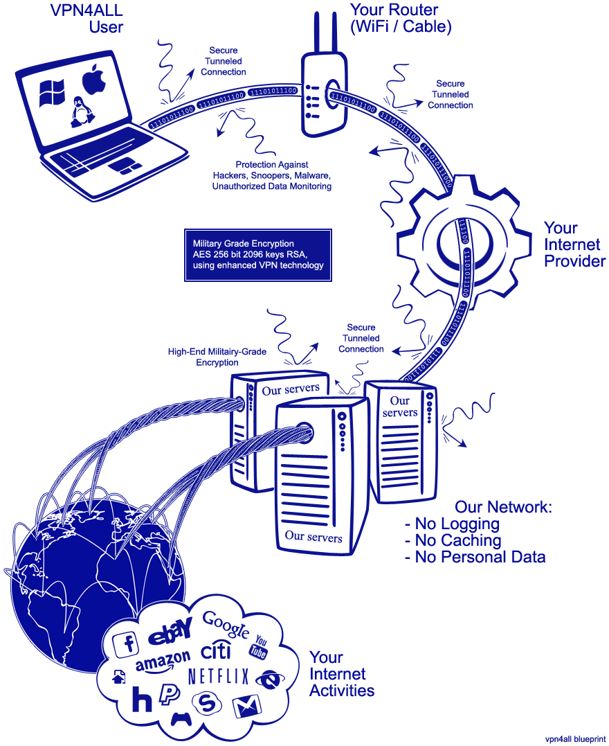 VPN4ALL Blueprint